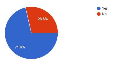 Feedback question #3 graph